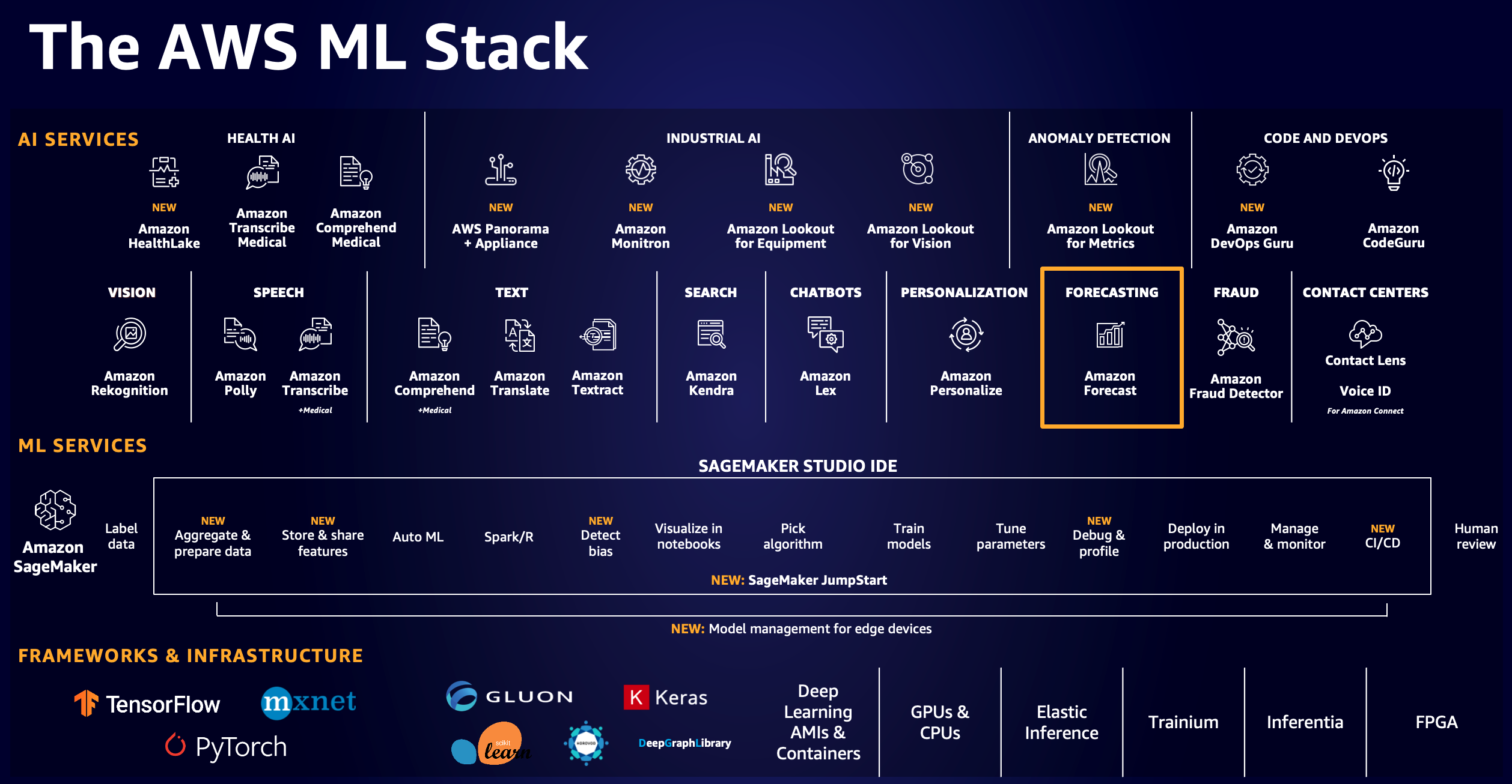 AWS ML STACK