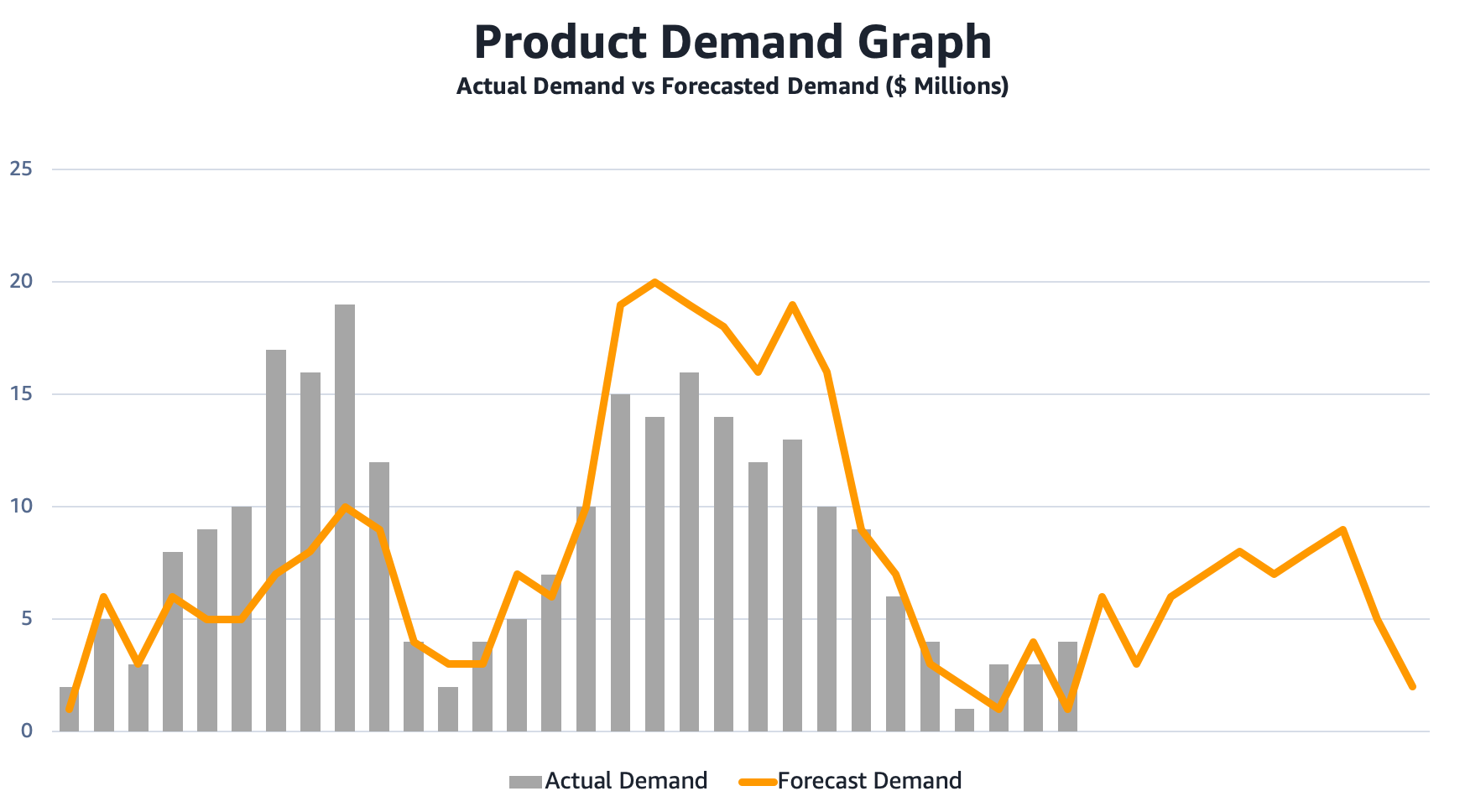 Product Demand Graph