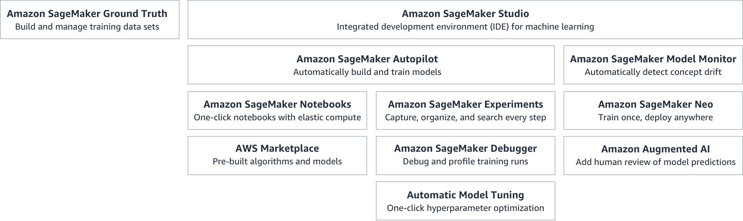 Amazon SageMaker Overview