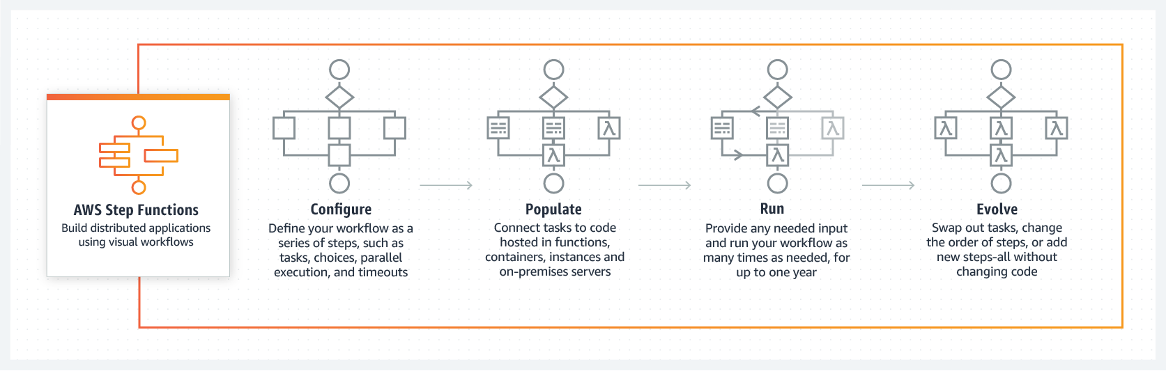 AWS Step Functions